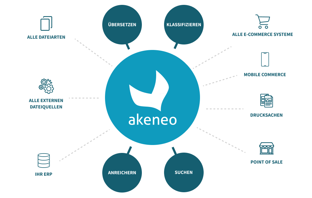 Akeneo Features: Alle Dateiarten / Alle externen Dateiquellen / Ihr ERP / Alle E-Commerce Systeme / Mobile Commerce / Drucksacken / Point of Sale: Übersetzen, Klassifizieren, Anreichern, Suchen