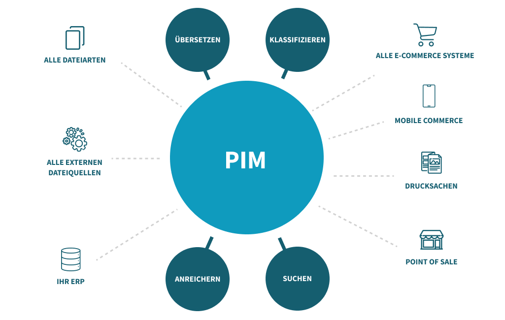 Funktionsumfang eines PIM System